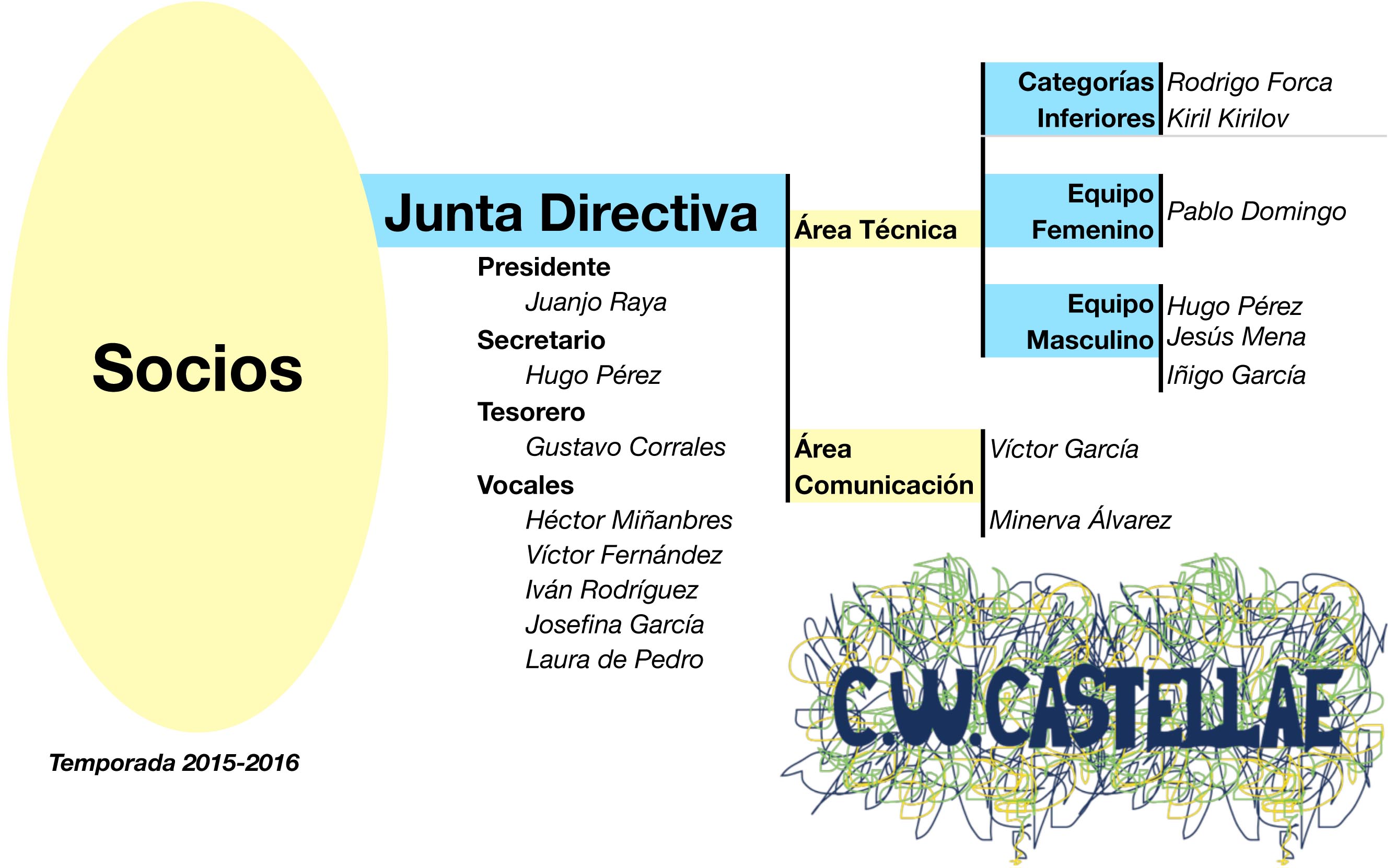 Organigrama Club Waterpolo Castellae Burgos