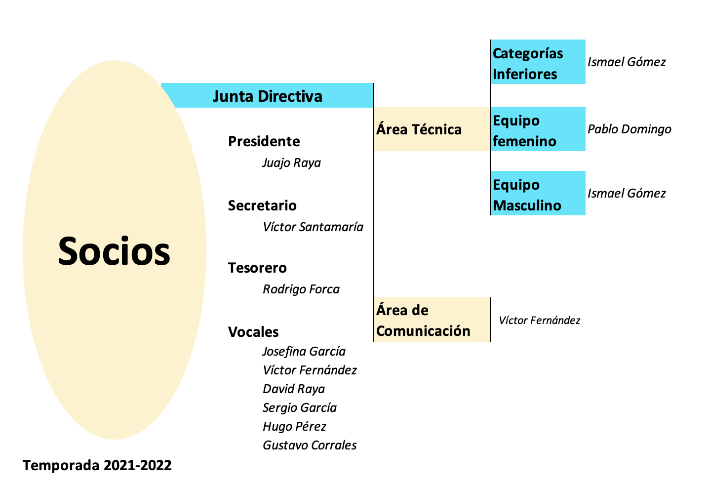 Organigrama Club Waterpolo Castellae Burgos